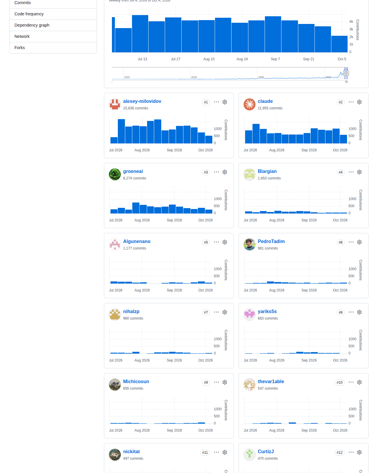 ClickHouse 的 GitHub 貢獻者統計頁面,顯示提交次數隨時間變化的圖表與主要貢獻者排行,反映專案長期且高頻的開發活動