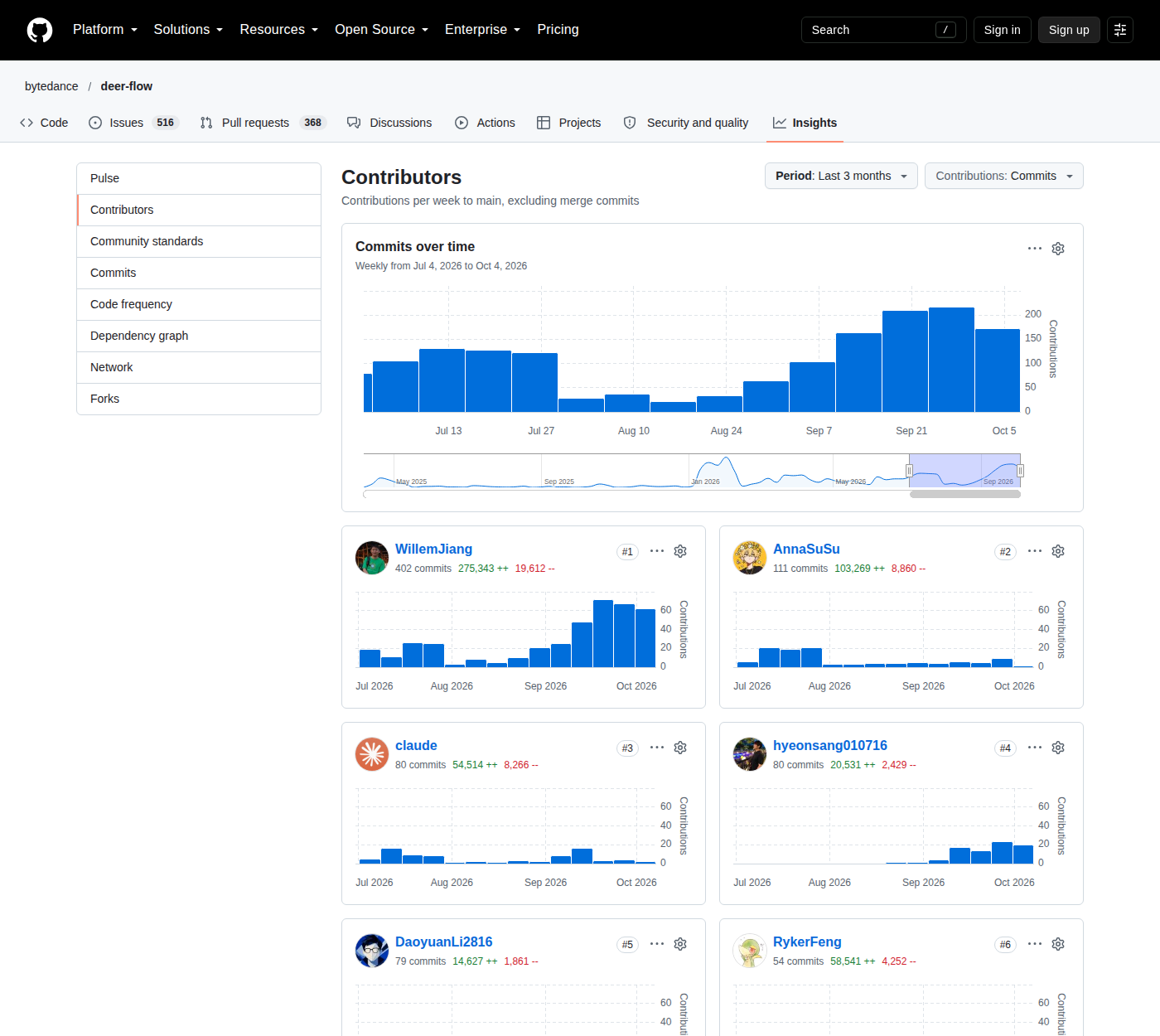 DeerFlow 2.0 的 GitHub 貢獻者統計頁,顯示貢獻者名單、每人提交次數,以及 2026 年 7 月至 10 月的提交頻率圖表