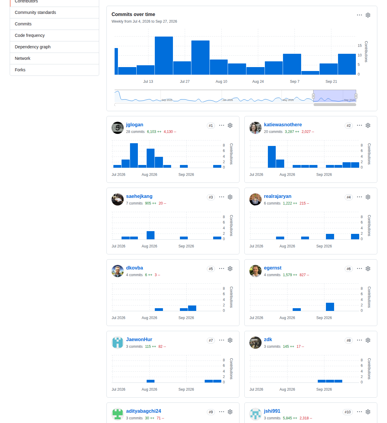 apple/container 的 GitHub 貢獻統計頁,顯示 Insights 標題、儲存庫名稱 apple/container、每週提交長條圖與各貢獻者的提交次數