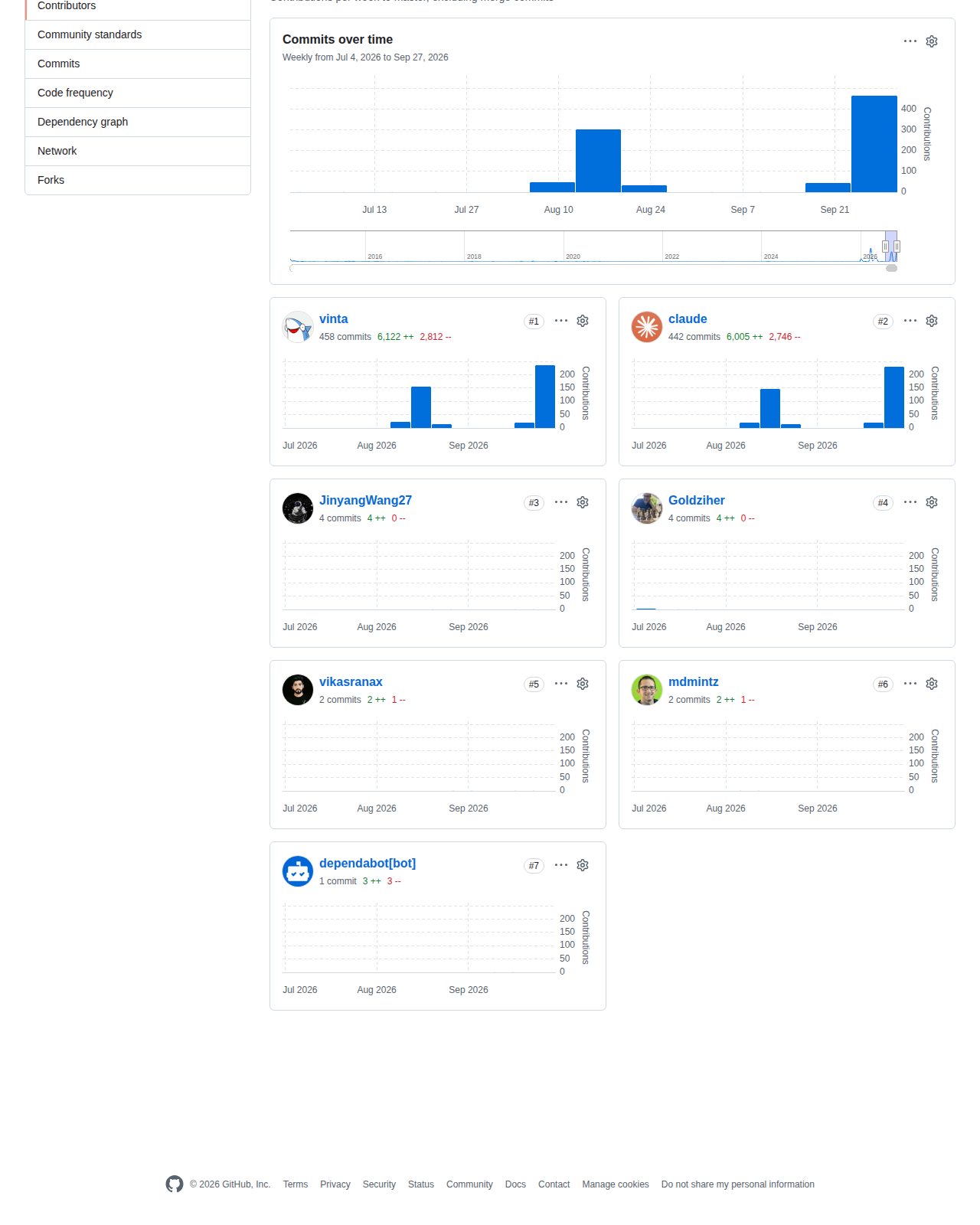 Awesome Python 的 GitHub 貢獻者統計頁，顯示 Contributors 標題與每週提交次數圖表，橫軸涵蓋 2026 年 7 月至 9 月