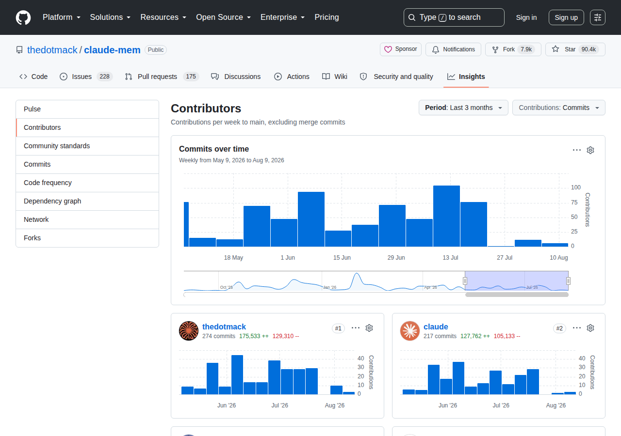 claude-mem Contributors 統計頁（主要貢獻者 thedotmack 274 commits、claude 217 commits 的提交分布圖與每週提交趨勢）