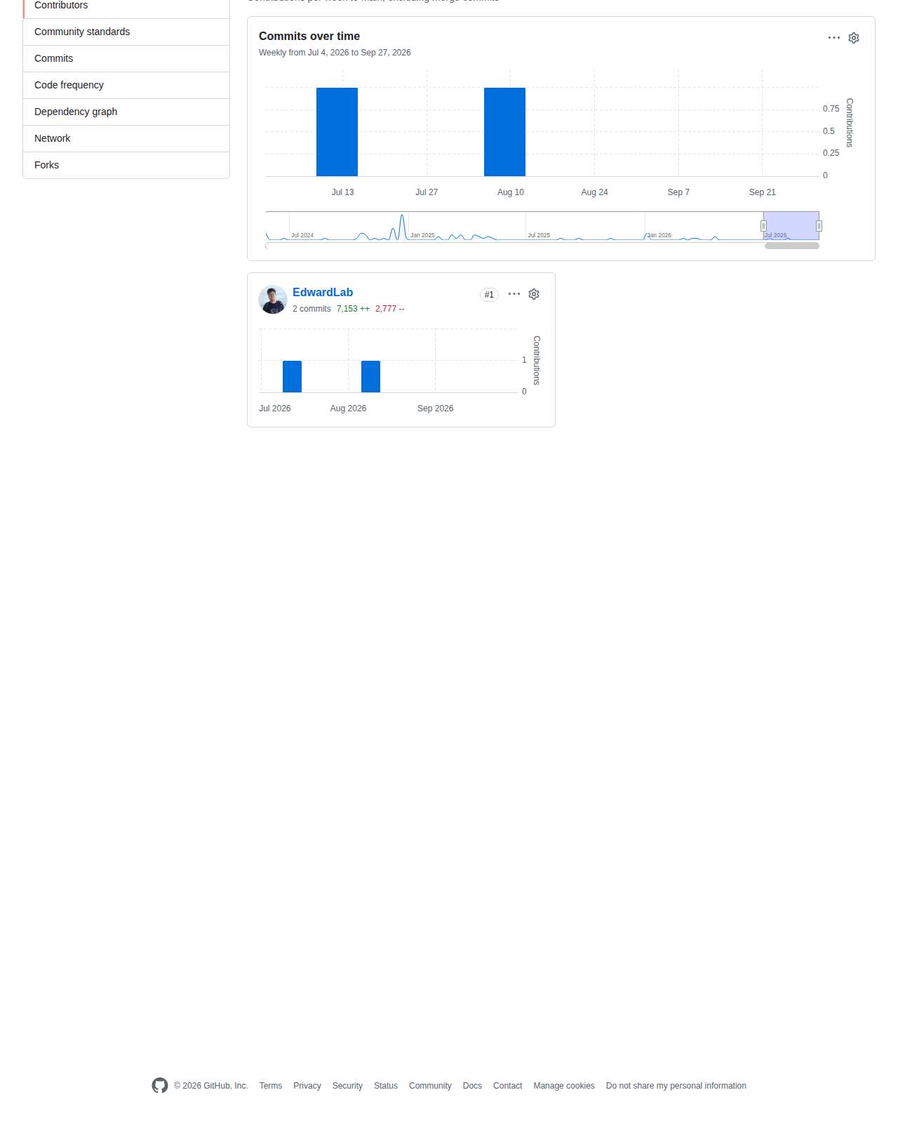 FreeDomain 的 GitHub 儲存庫貢獻者統計頁，顯示專案自建立以來的提交活躍程度與參與人數