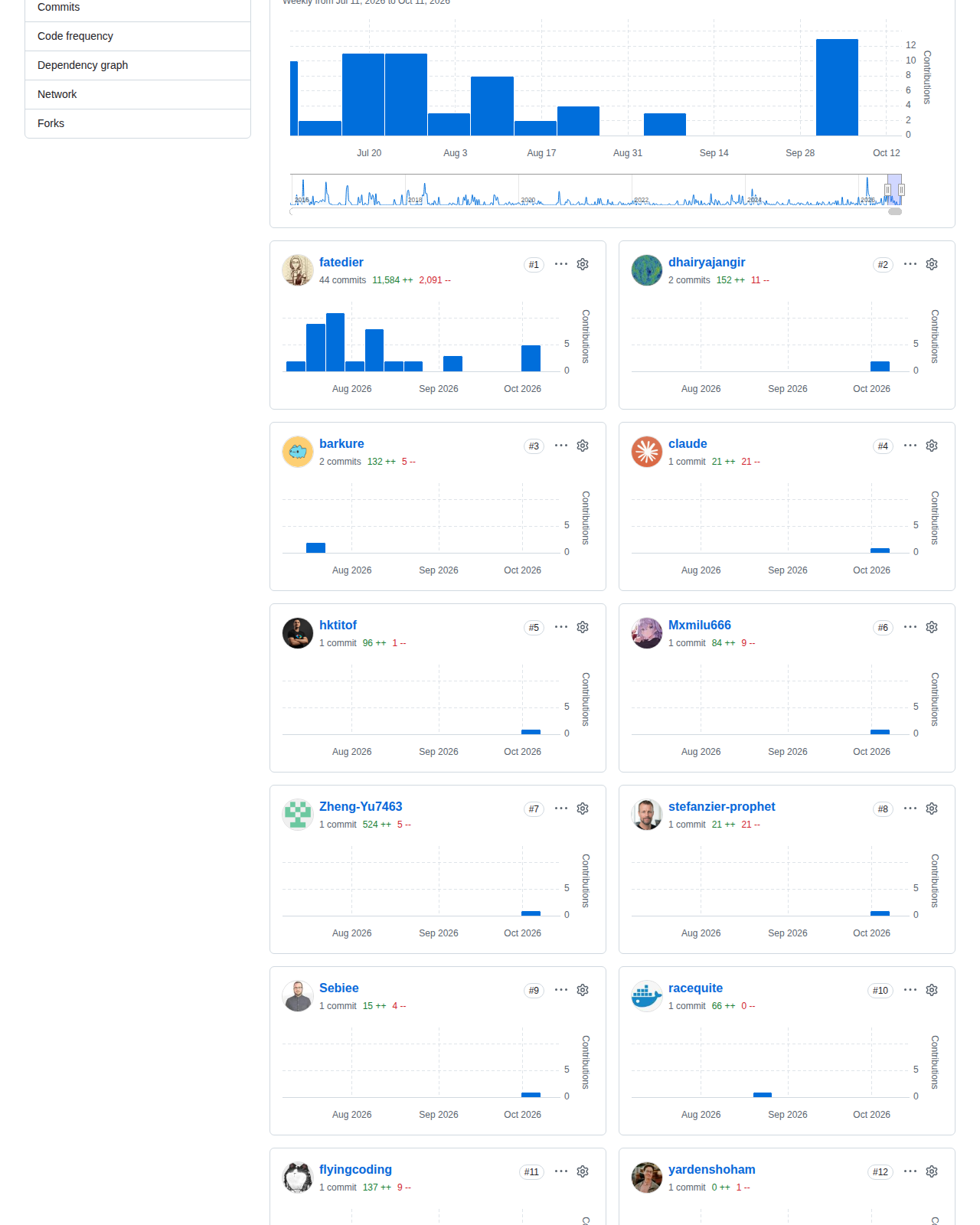 frp 的 GitHub 貢獻統計頁，顯示自專案建立以來的提交活動，以及 138 位貢獻者的提交次數分佈，主要提交集中於原作者