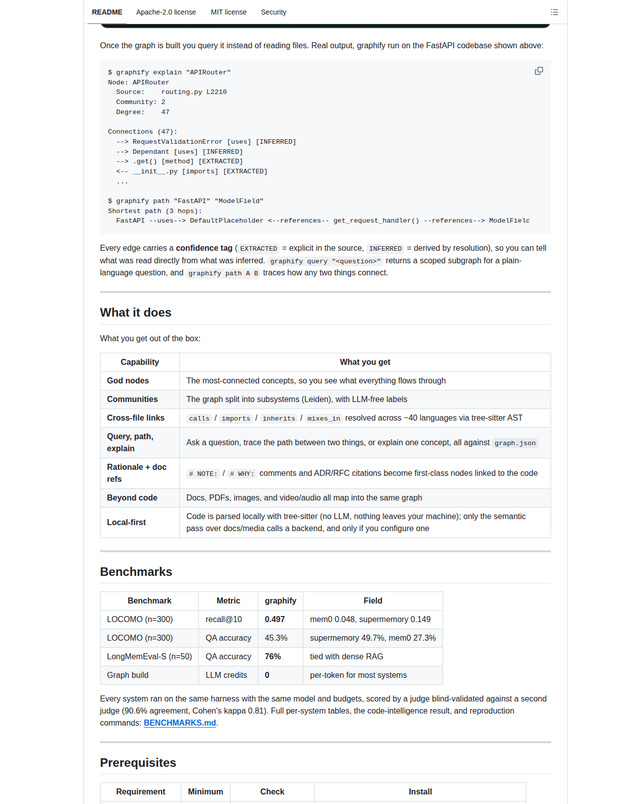 Graphify README 功能與效能說明(包含 graphify explain / graphify path 指令產出、EXTRACTED / INFERRED 信心標記範例,以及 LOCOMO、LongMemEval-S 基準測試表格)