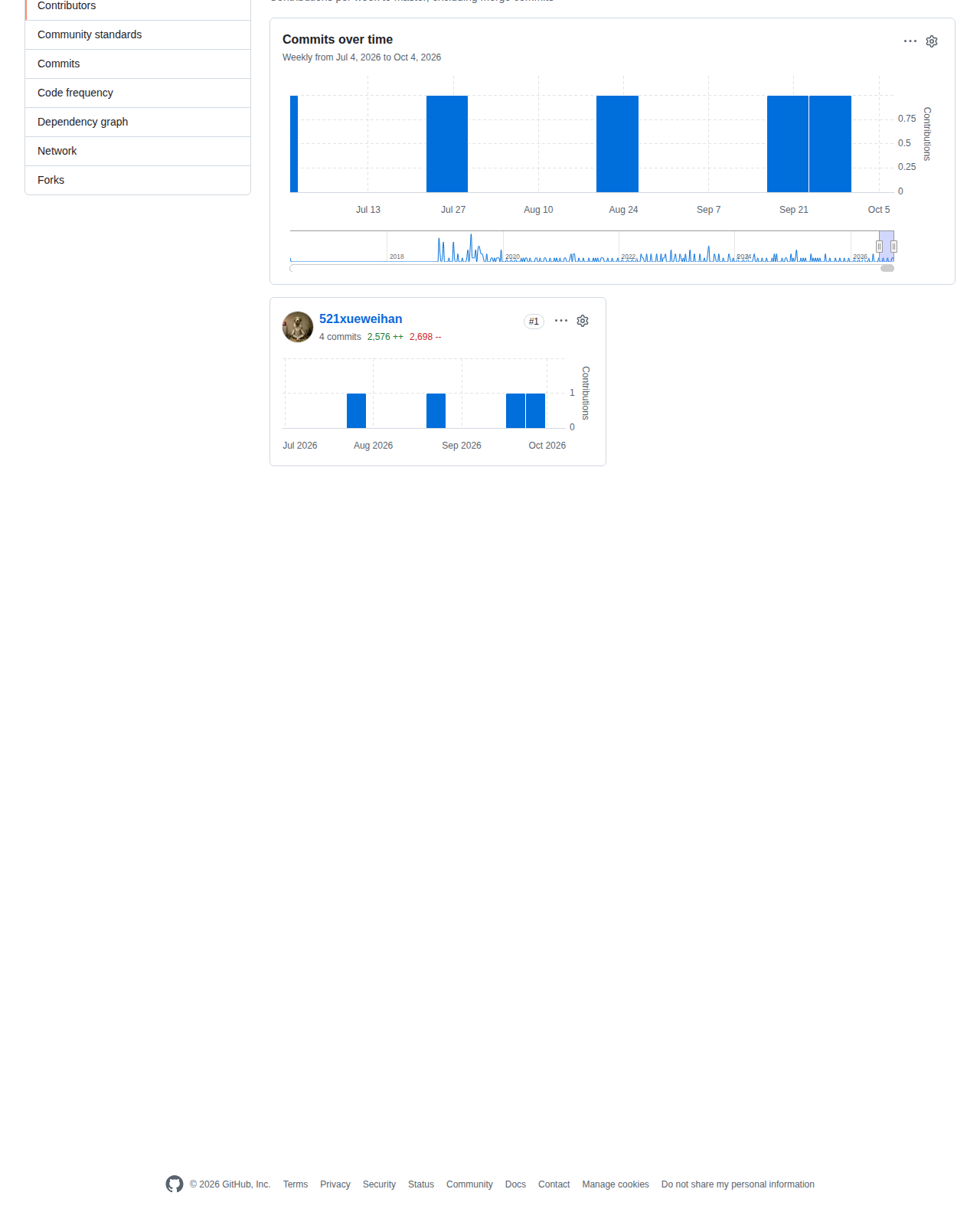 HelloGitHub 的 GitHub 儲存庫統計與貢獻者區塊，顯示 Contributors 與 Forks 分頁以及主要貢獻者帳號清單
