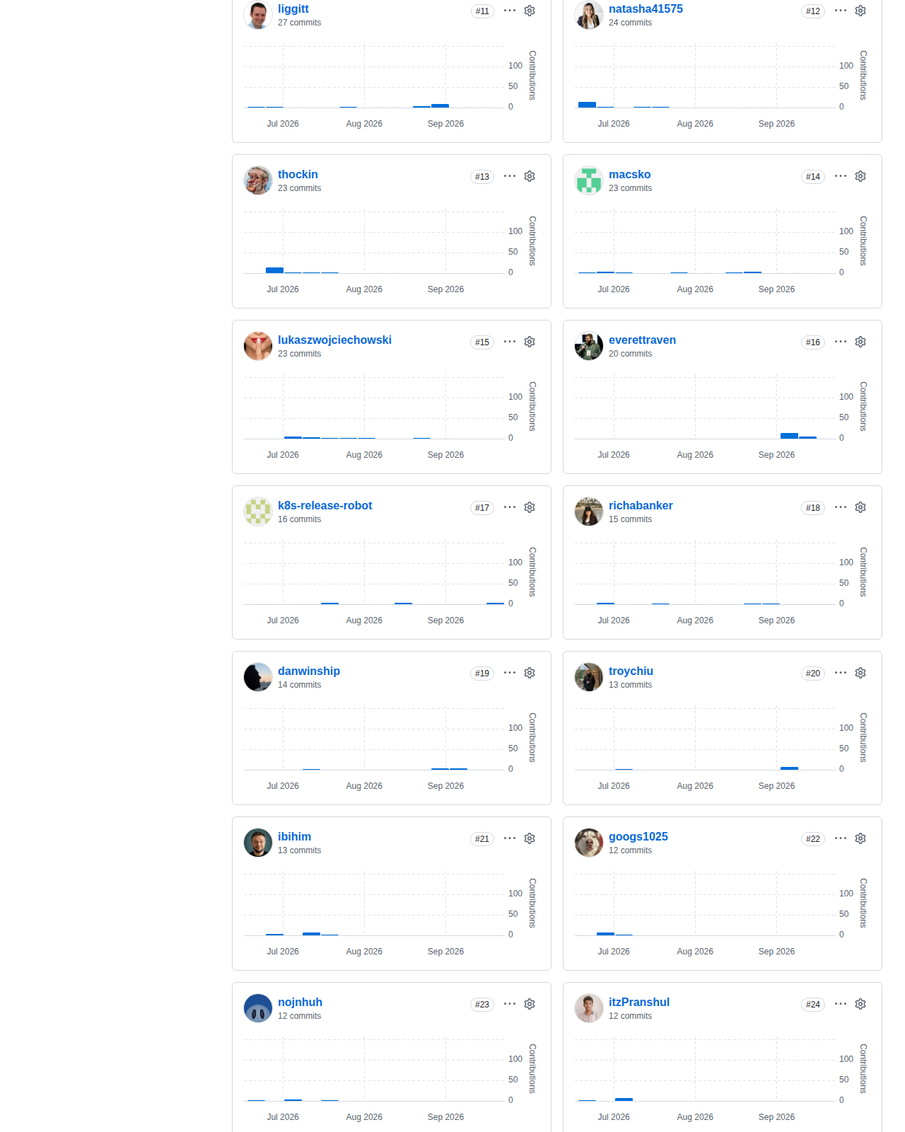 kubernetes/kubernetes 貢獻者統計頁（貢獻者人數與提交時間分佈圖）