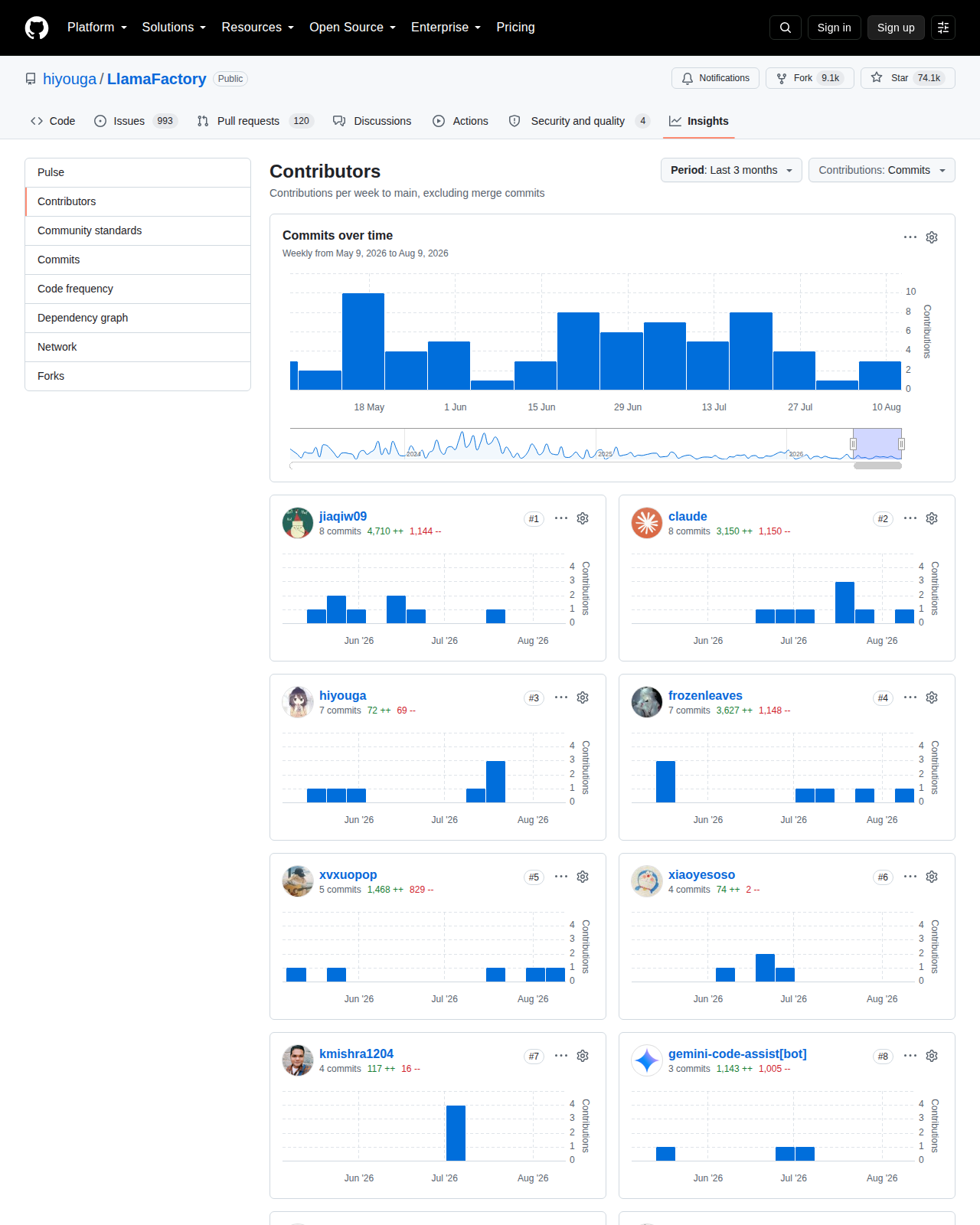 LlamaFactory Contributors 統計頁（74.1k stars + 9.1k forks + 每週提交活動 + 貢獻者排名）