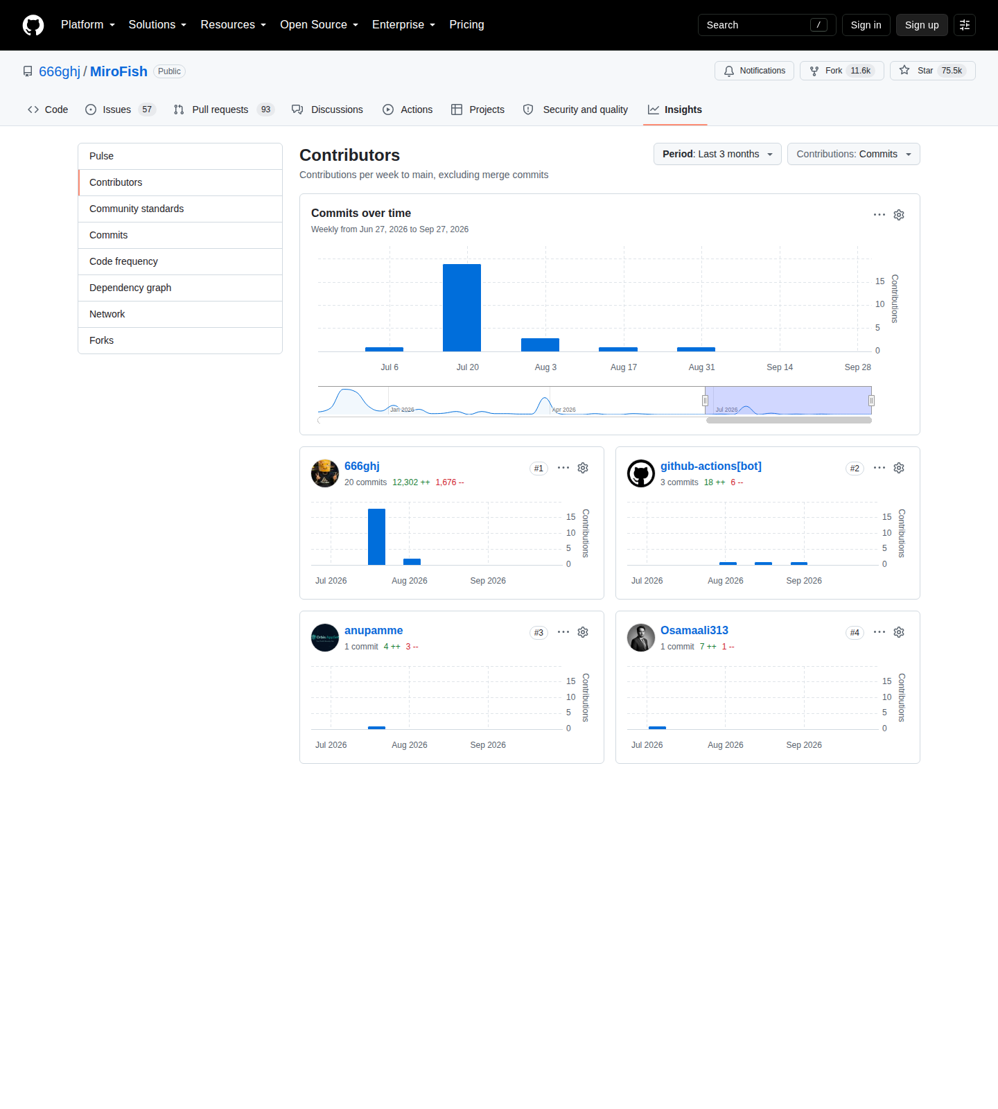 MiroFish GitHub 貢獻者統計頁（最近三個月每週提交趨勢與貢獻者排名）