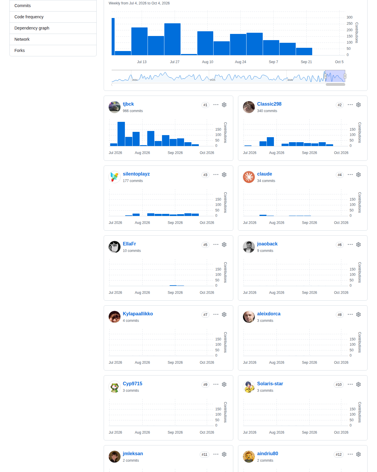 Open WebUI 的 GitHub 貢獻統計頁,顯示自二零二六年七月至十月的每週提交長條圖與專案活躍程度