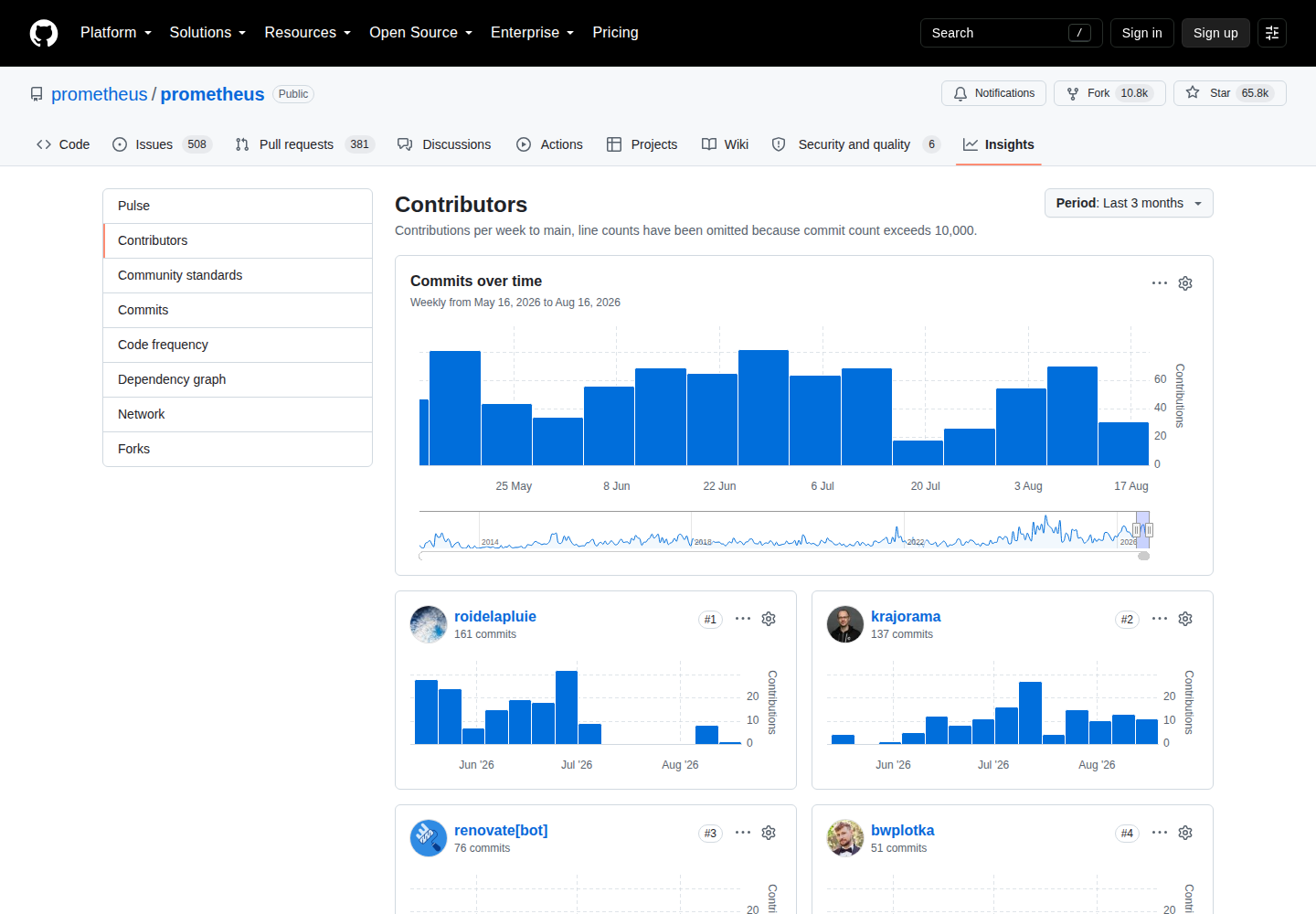 Prometheus Contributors 統計頁（主要貢獻者的提交分布圖與每週提交趨勢）