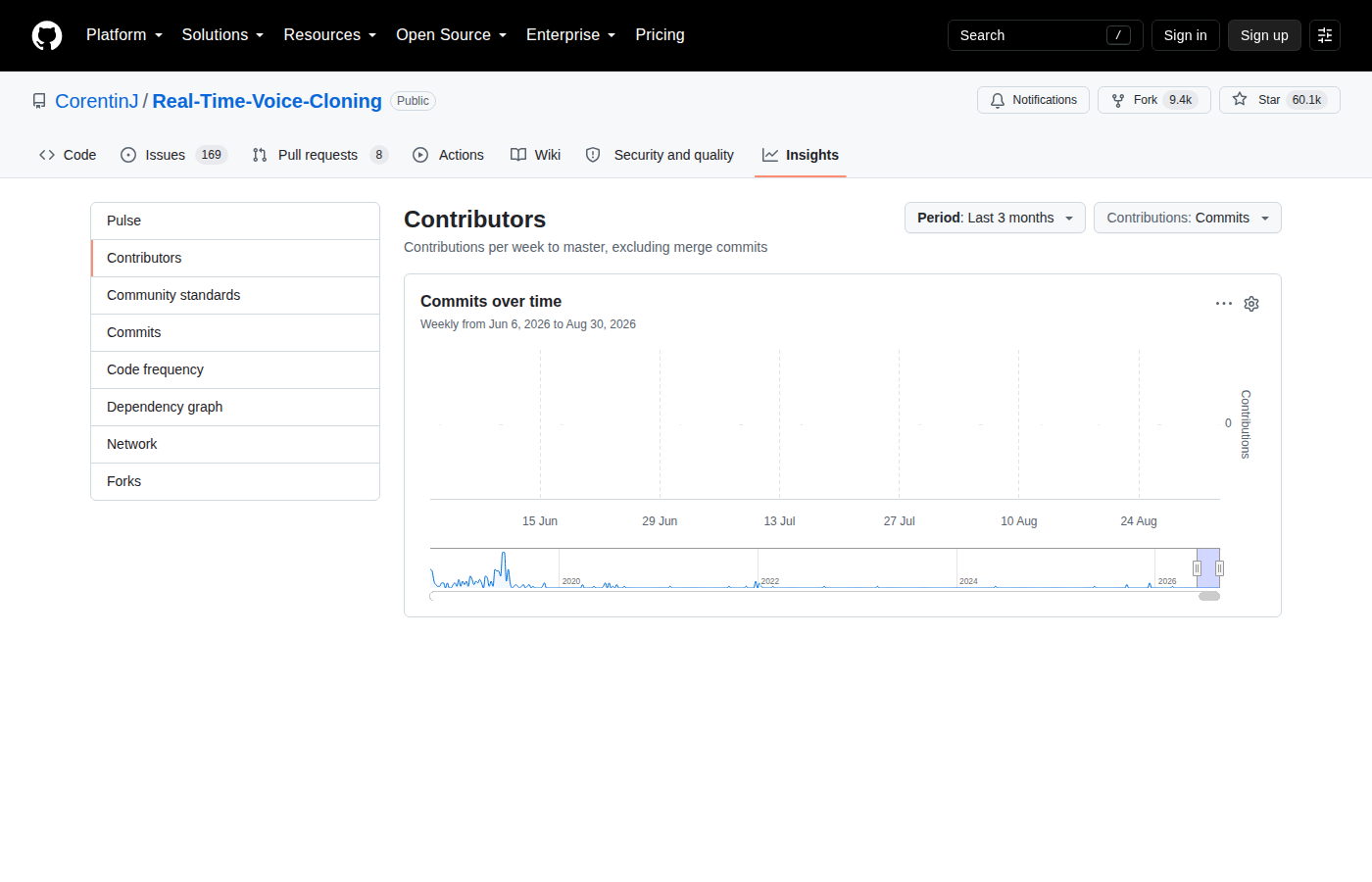Real-Time-Voice-Cloning Contributors 統計頁（GitHub Insights 貢獻者數據）