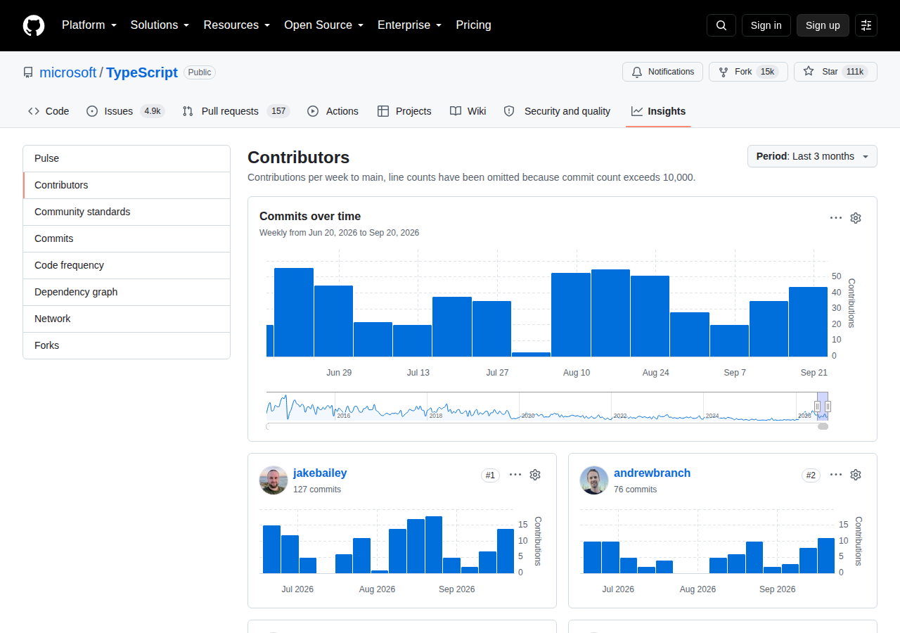 microsoft/TypeScript 貢獻者統計頁（每週提交量圖表與貢獻者數據）