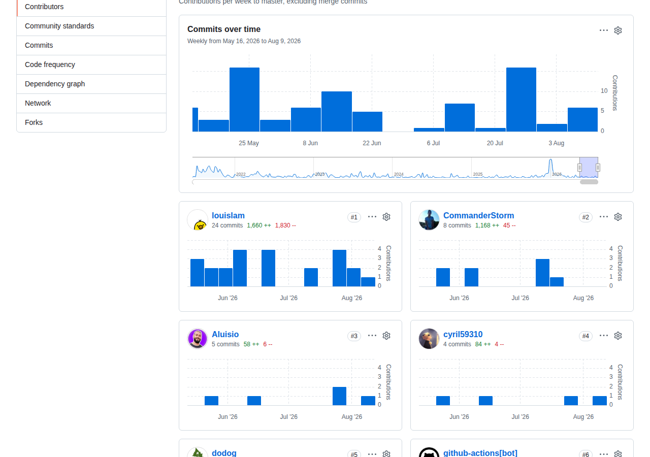 Uptime Kuma GitHub Contributors 統計頁(louislam 與社群貢獻者頭像牆,包含翻譯與功能開發的活躍貢獻者)