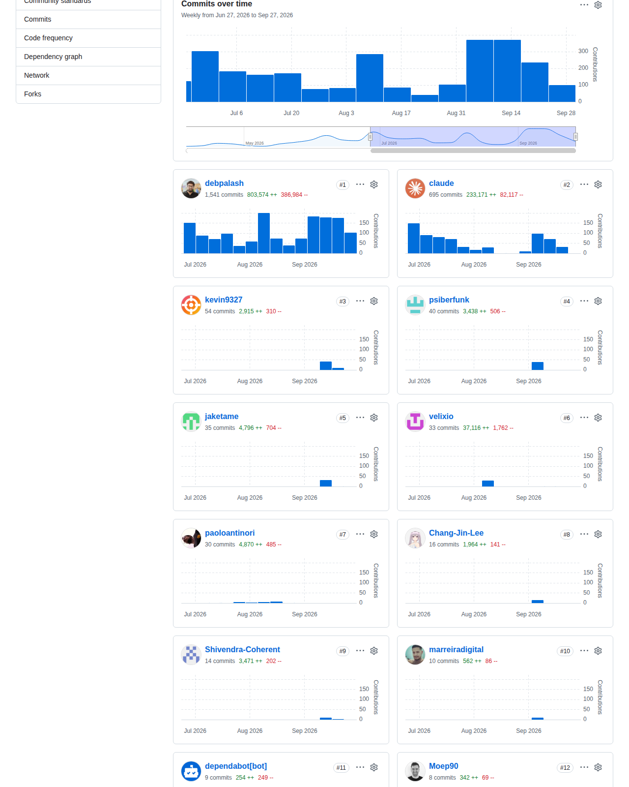 VoiceStudio GitHub 專案貢獻者統計頁（每週提交趨勢與貢獻者提交排名）