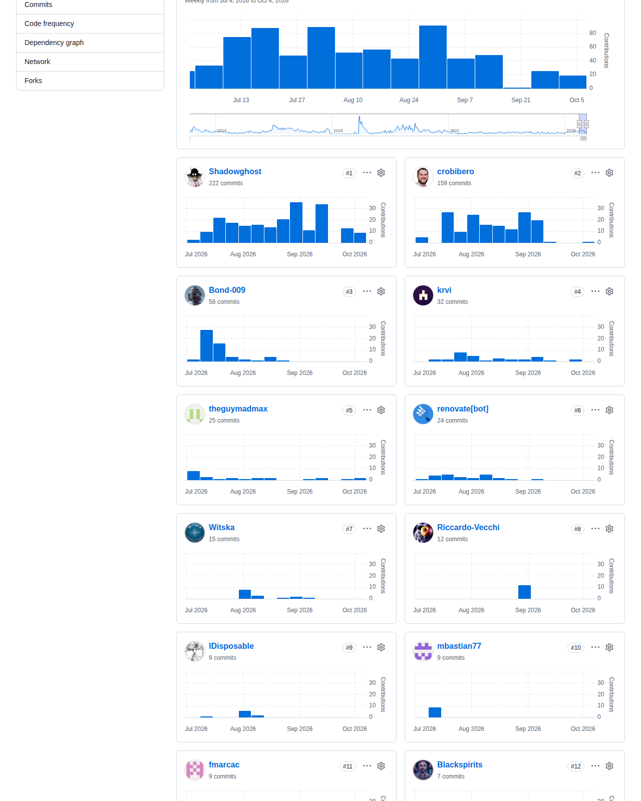 Jellyfin 的 GitHub 貢獻者統計頁，顯示 2026 年 7 月中至 10 月初的每週提交頻率分布圖