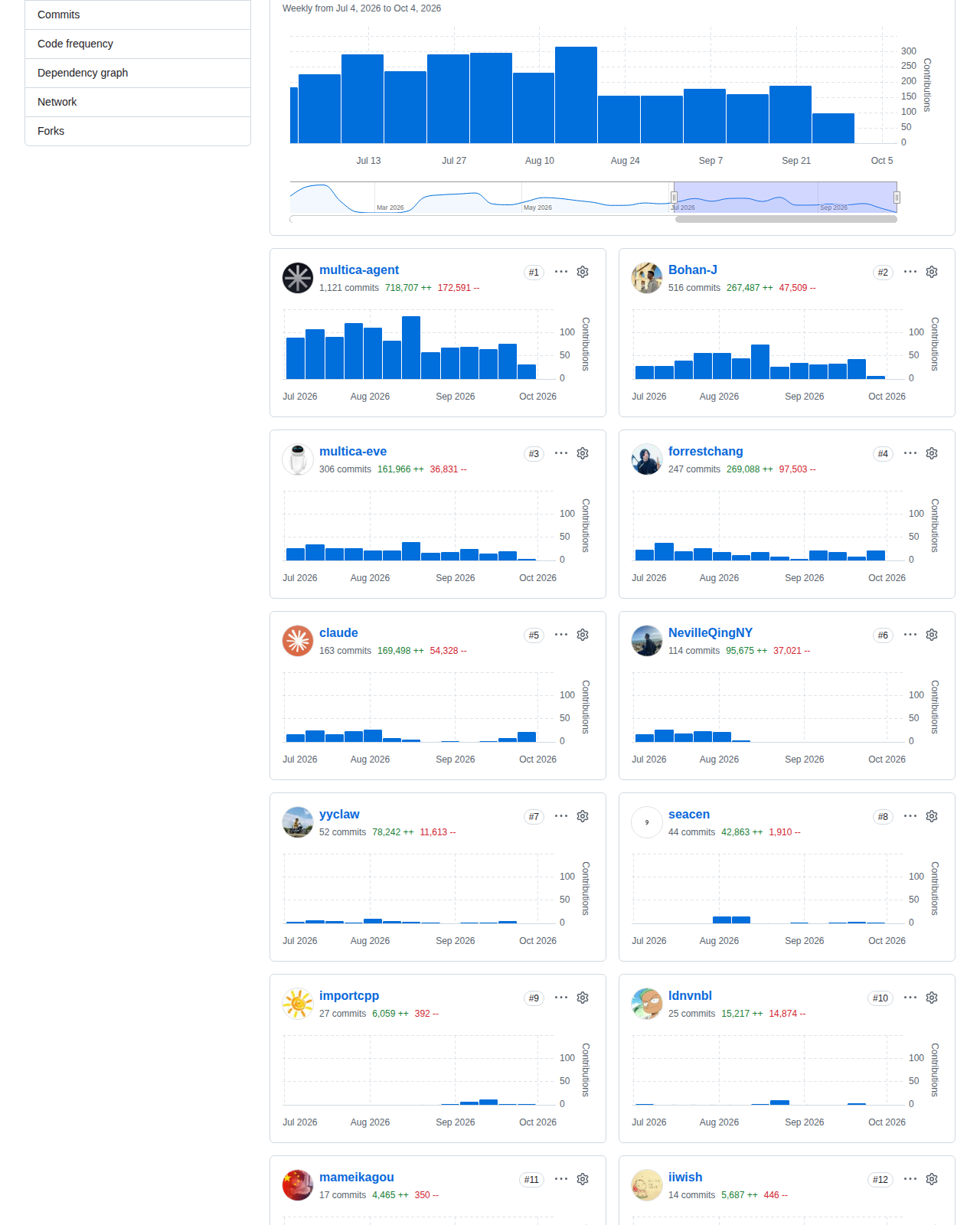 multica-ai/multica 的 GitHub 貢獻統計頁,顯示 Code frequency 標題、每週提交長條圖,以及主要貢獻者 multica-agent 與 Bohan-J 的提交次數