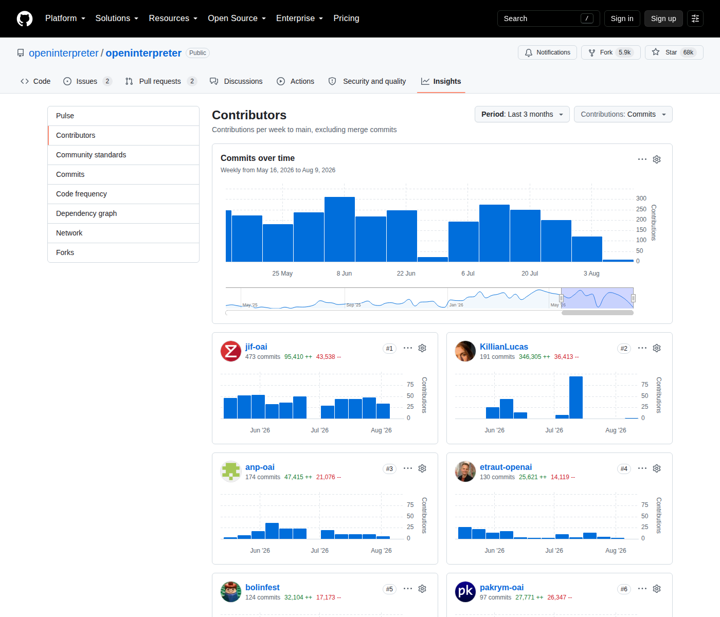Open Interpreter GitHub Contributors 統計頁（jif-oai、KillianLucas 等主要貢獻者提交數與 Commits over time 圖表，顯示近期活躍開發）