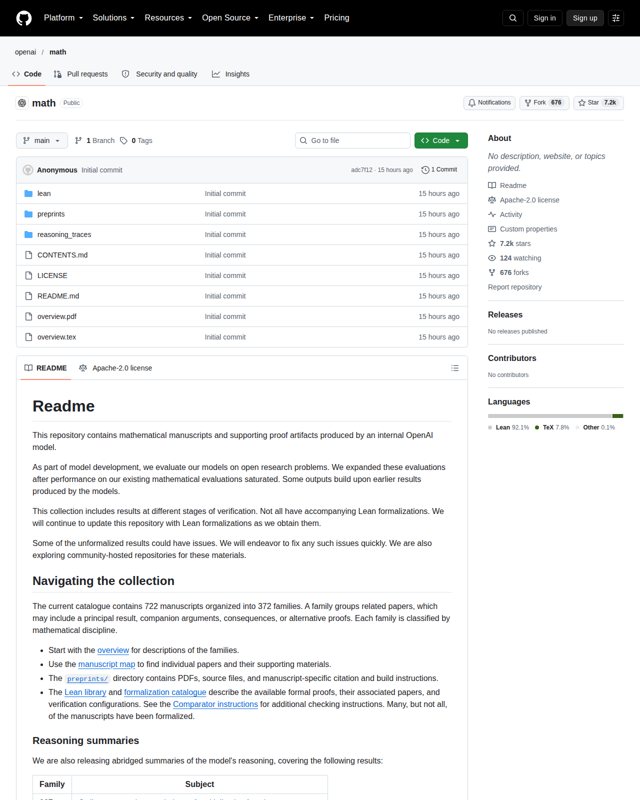 OpenAI math 儲存庫的 GitHub 首頁頂部，顯示儲存庫名稱 math、Apache 2.0 授權標示、Lean 語言佔比 92.1%，以及星標與複製數字