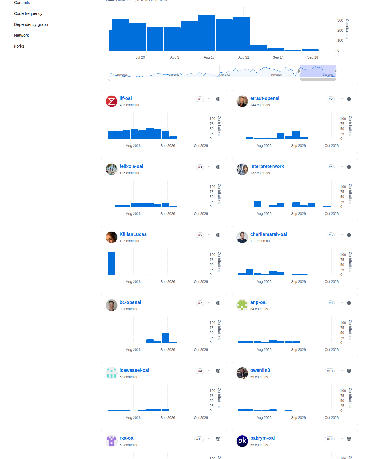 Open Interpreter 的 GitHub 貢獻者統計頁，顯示歷年提交分佈柱狀圖與時間軸，反映專案在 2025 年轉向 Rust 後提交量明顯增加
