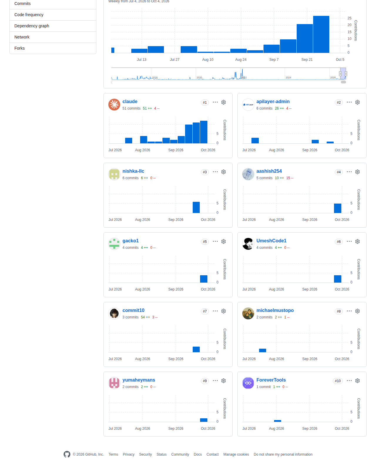 public-apis 的 GitHub 貢獻者統計頁,顯示過去一年每週提交頻率的長條圖與貢獻者活躍分布