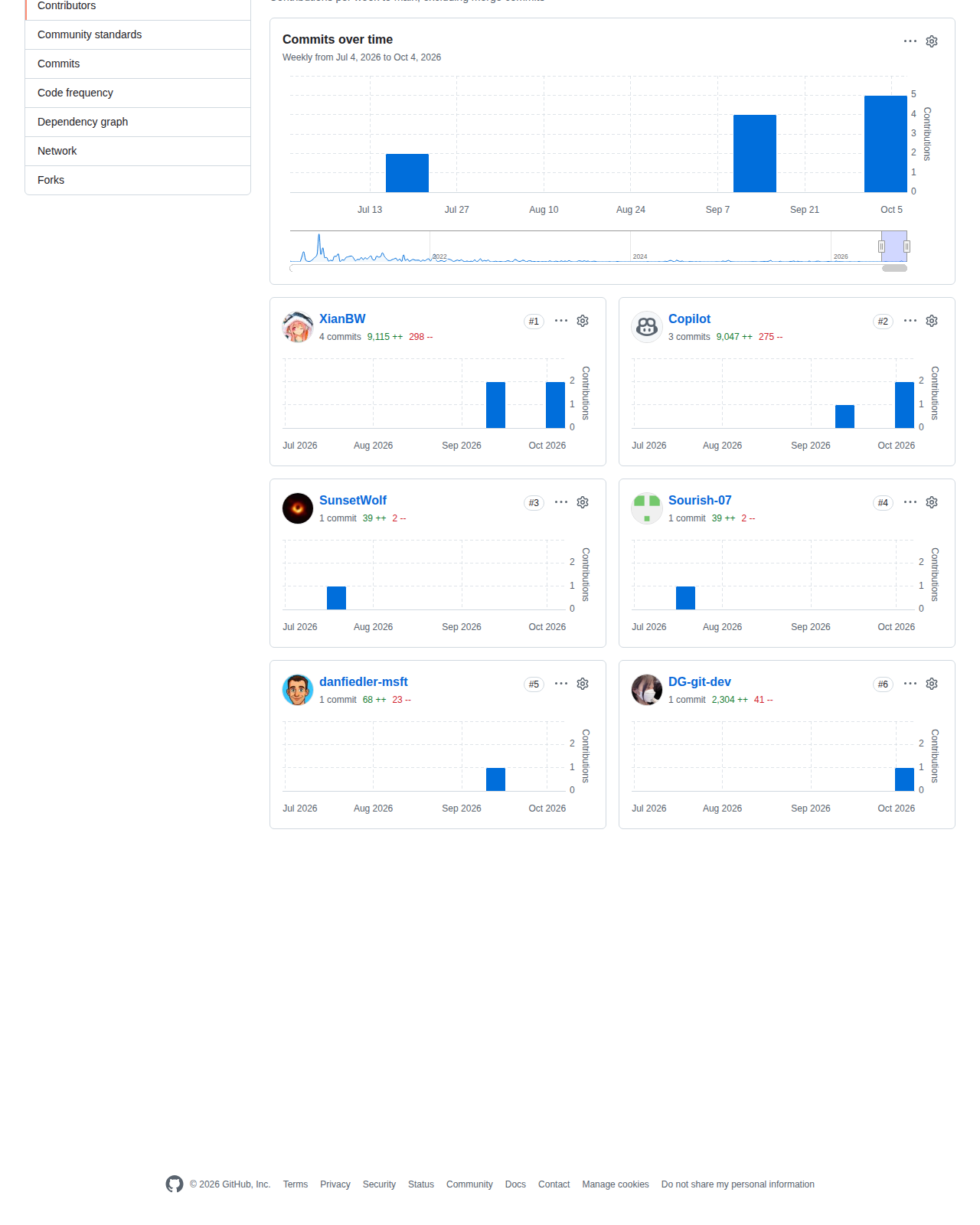 微軟 Qlib 的 GitHub 貢獻者統計頁，顯示社群貢獻者的提交分布與長期累積的開發活躍程度