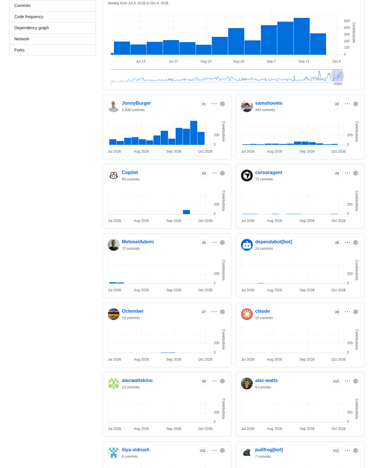 Remotion 的 GitHub 貢獻者統計頁，顯示二零二六年六月至九月的每週提交頻率圖表，以及主要貢獻者的提交數量