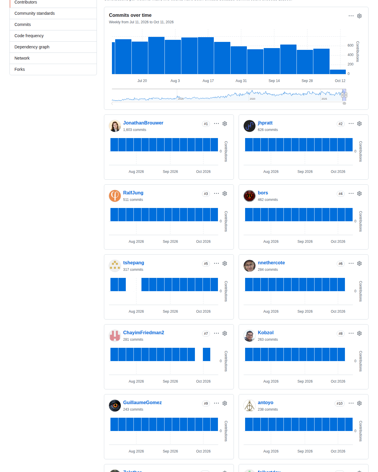 Rust 程式語言官方儲存庫貢獻者統計頁，顯示 2026 年 7 月至 10 月的每週提交長條圖，以及 JonathanBrouwer、jhpratt、RalfJung、nnethercote 等主要貢獻者的提交次數排名