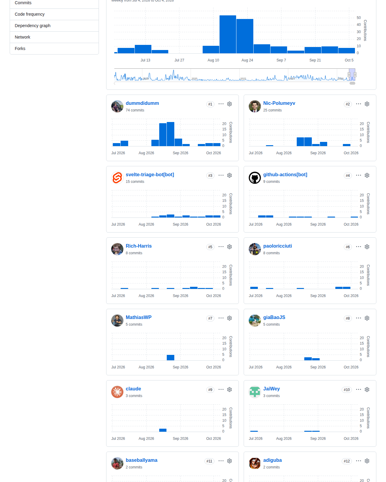 Svelte 的 GitHub 貢獻者統計頁,顯示近 12 個月各貢獻者的提交分佈柱狀圖與貢獻者清單,反映專案由數百位社群成員共同維護