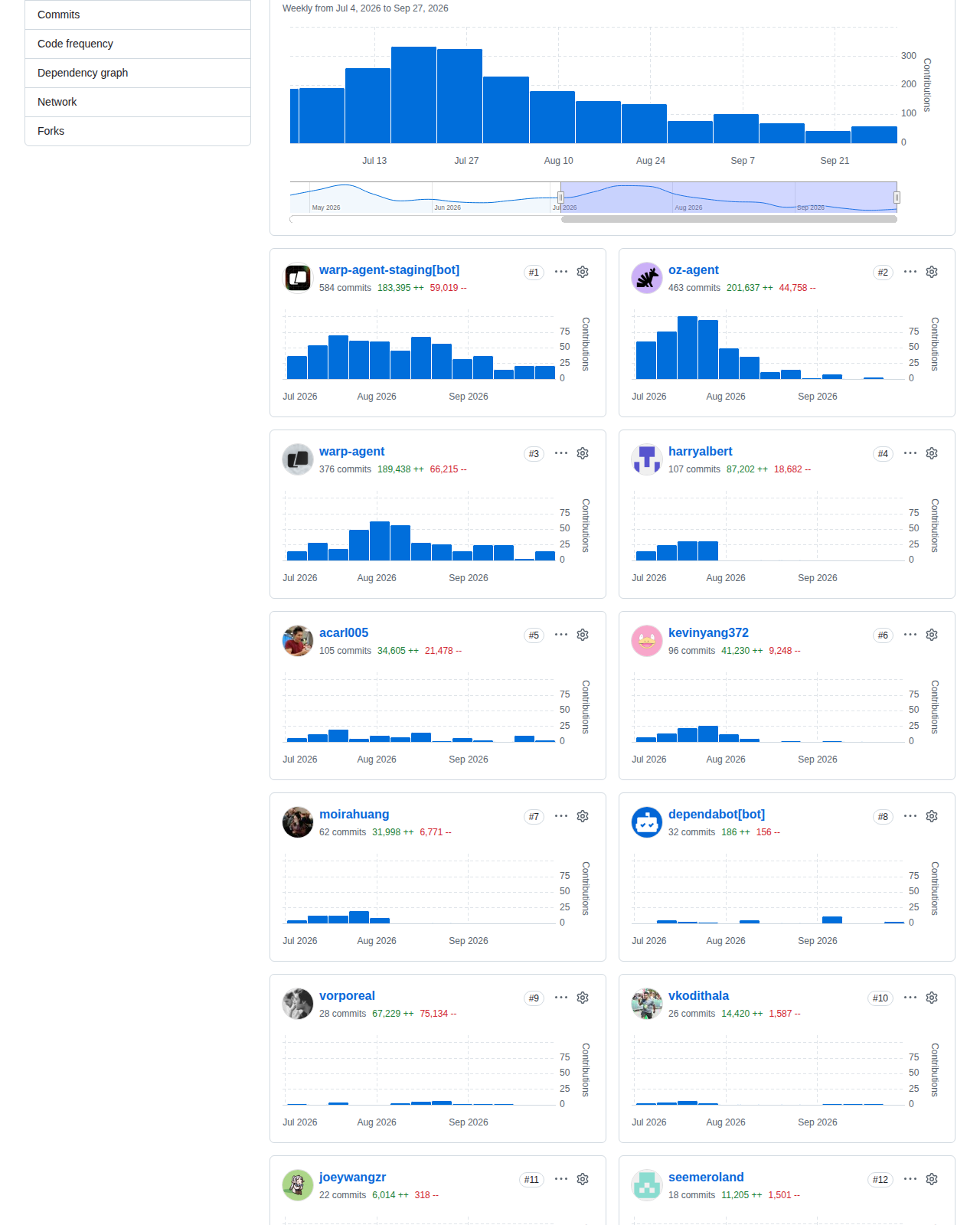 Warp 的 GitHub 貢獻者統計頁，顯示每週提交頻率圖表與主要貢獻者的提交數量